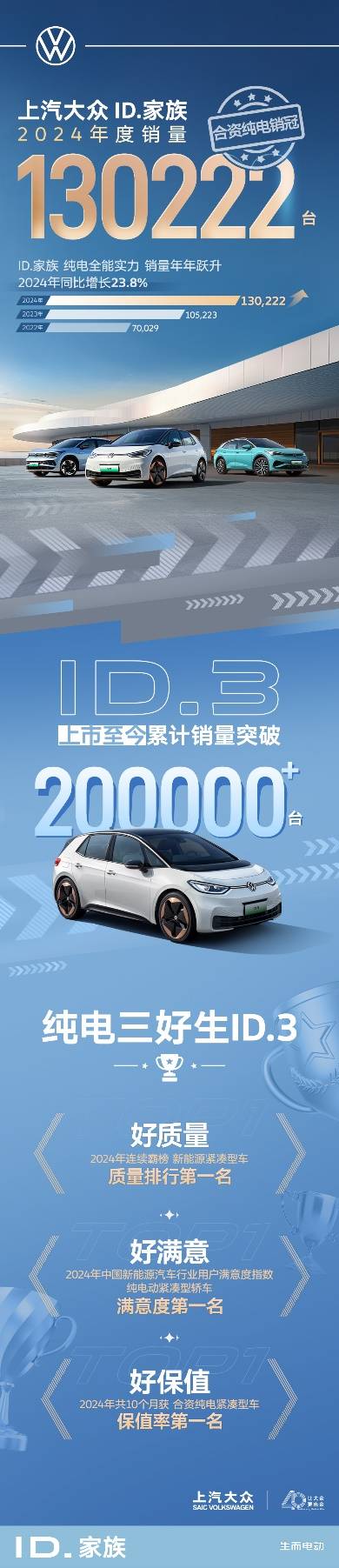 上汽大眾2024年銷售120萬輛 開啟合資2.0新時代