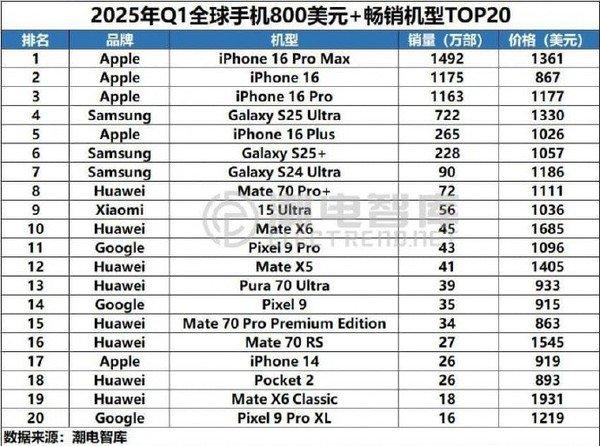 2025Q1全球高端手機銷量TOP 20:華為8款小米1款上榜