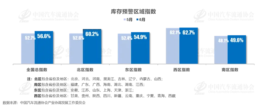 2025年6月中國汽車經銷商庫存預警指數為56.6%