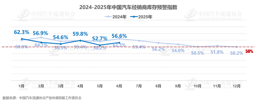 2025年6月中國汽車經銷商庫存預警指數為56.6%