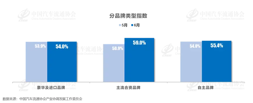 2025年6月中國汽車經銷商庫存預警指數為56.6%