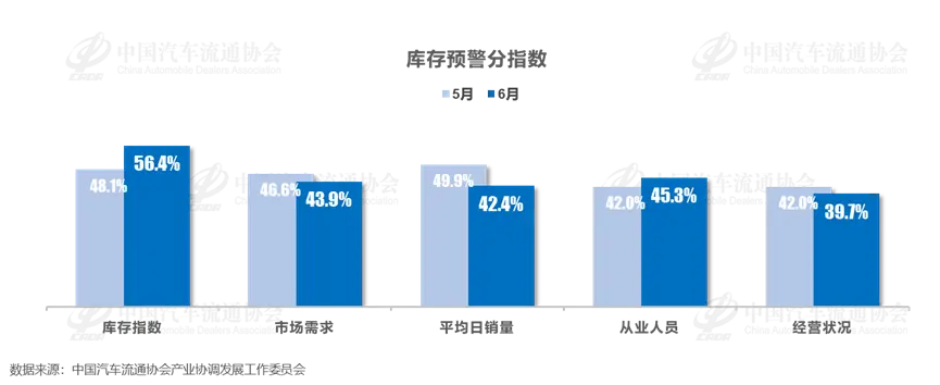 2025年6月中國汽車經銷商庫存預警指數為56.6%