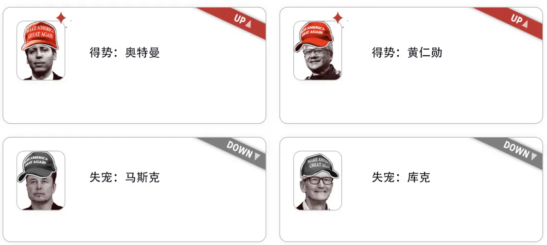 美科技大佬與特朗普關系半年就生變:黃仁勛得勢,馬斯克失寵 贏家和輸家