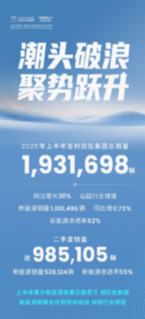 吉利集團上半年銷量超193萬,新能源汽車銷量破百萬;理想汽車成立算力資源部;零跑VLA\\VLM明年上車不再自研芯片