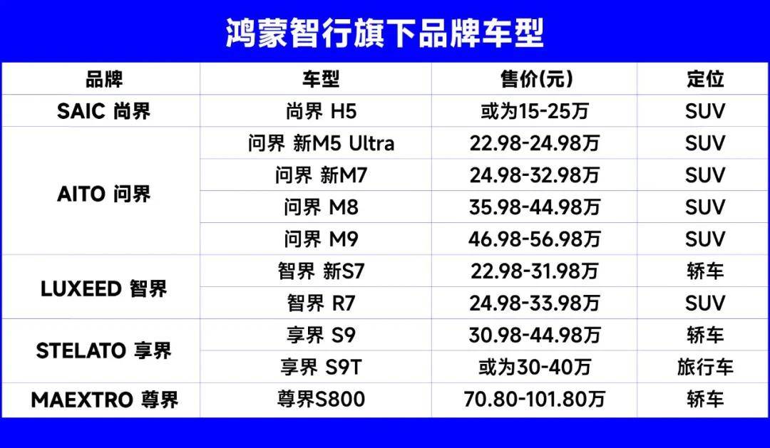 鴻蒙智行 靠新車自救