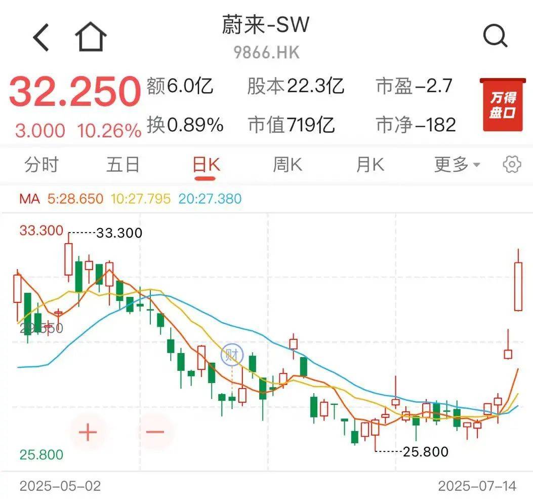 李斌稱L90訂單“增長很快”,蔚來股價已連續大漲