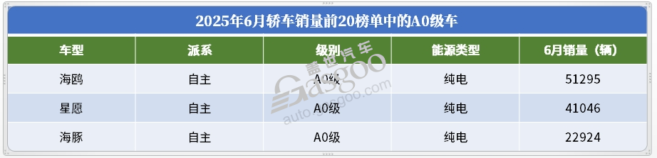 2025年6月轎車銷量TOP20:冠軍無懸念,合資開始“反攻”? 2025年6月轎車銷量TOP20:冠軍無懸念,合資開始“反攻”?
