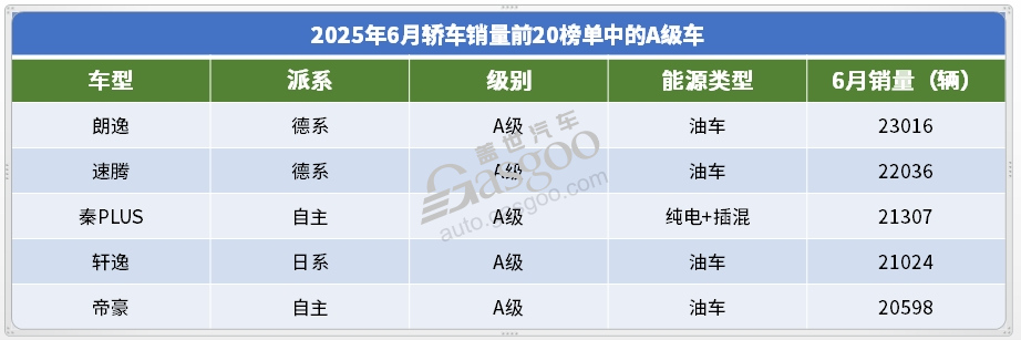 2025年6月轎車銷量TOP20:冠軍無懸念,合資開始“反攻”? 2025年6月轎車銷量TOP20:冠軍無懸念,合資開始“反攻”?