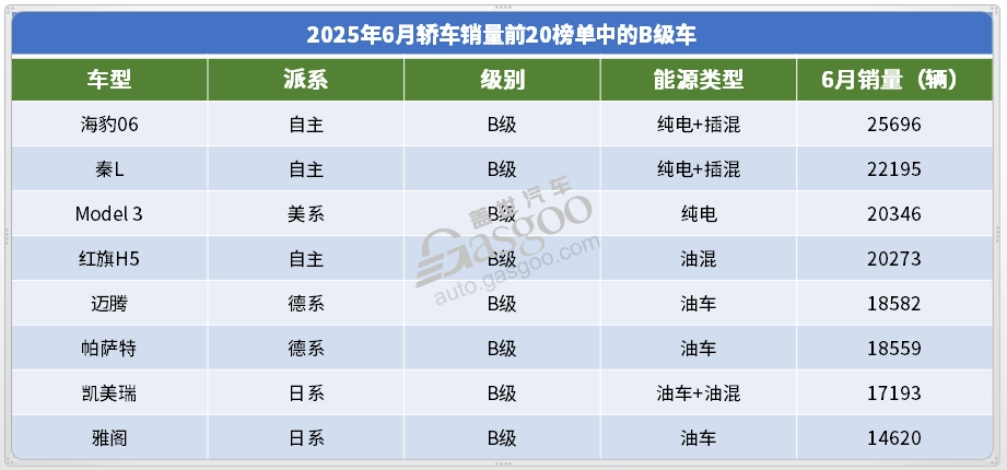 2025年6月轎車銷量TOP20:冠軍無懸念,合資開始“反攻”? 2025年6月轎車銷量TOP20:冠軍無懸念,合資開始“反攻”?