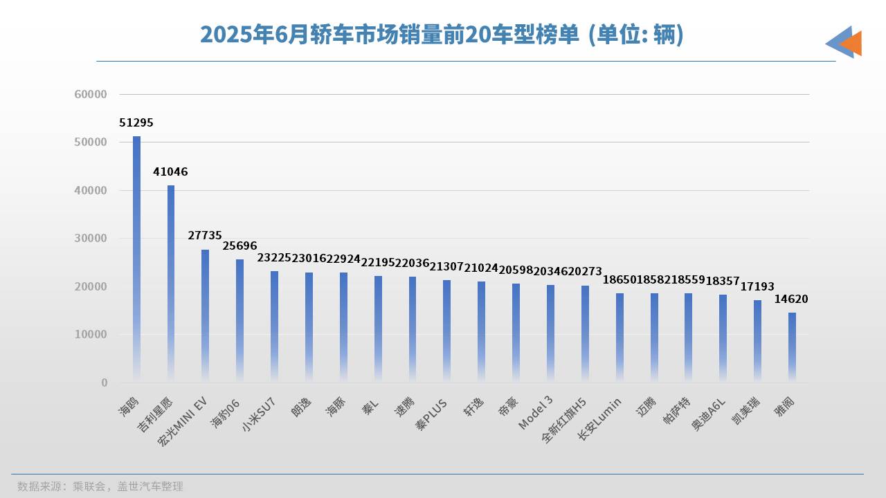 2025年6月轎車銷量TOP20:冠軍無懸念,合資開始“反攻”? 2025年6月轎車銷量TOP20:冠軍無懸念,合資開始“反攻”?