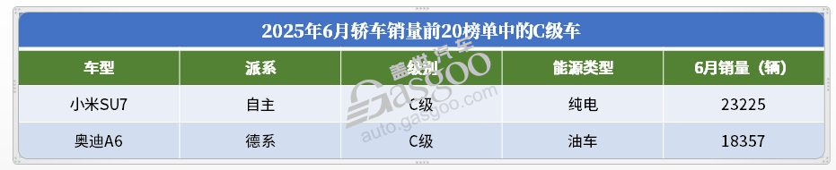 2025年6月轎車銷量TOP20:冠軍無懸念,合資開始“反攻”? 2025年6月轎車銷量TOP20:冠軍無懸念,合資開始“反攻”?