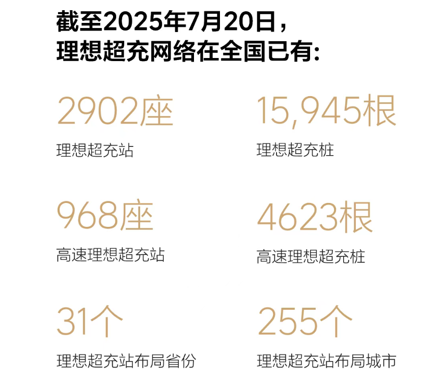 理想超充站突破2900座,充電網絡布局加速推進 理想超充站突破2900座,充電網絡布局加速推進