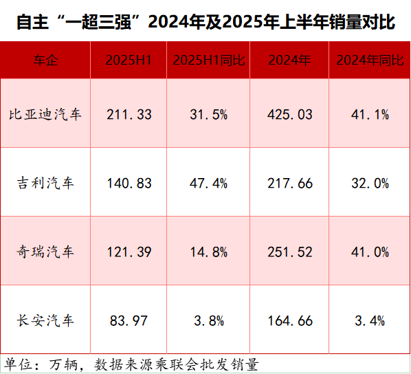 追擊比亞迪,銀河/風云/啟源交出階段答卷 追擊比亞迪,銀河/風云/啟源交出階段答卷丨茍活這半年