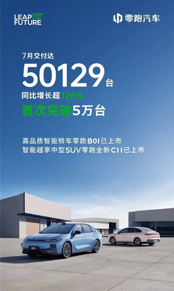 零跑汽車7月交付量首破5萬 同比增長超126% 零跑汽車7月交付量首破5萬 同比增長超126%