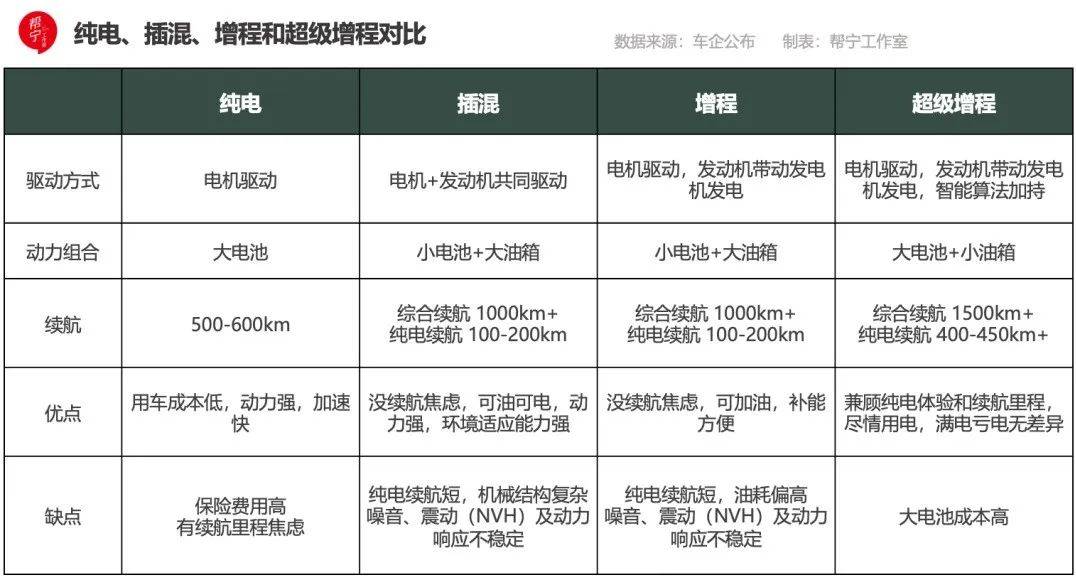 大電池小油箱,能否讓增程上位