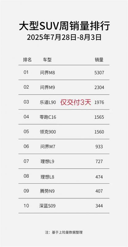 樂(lè)道L90爆單,蔚來(lái)10年堅(jiān)持純電+換電路線(xiàn)看到了曙光