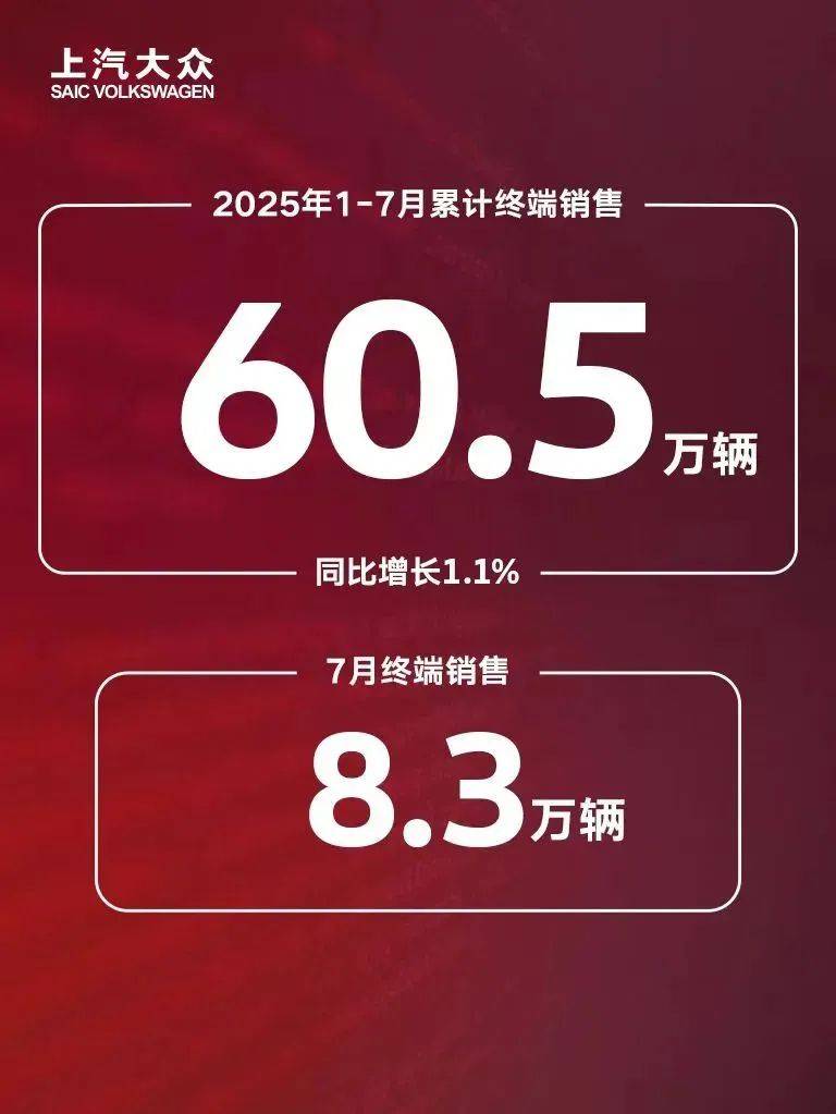 前7月熱銷60.5萬輛,上汽大眾合資2.0戰略邁入密集成果兌現期