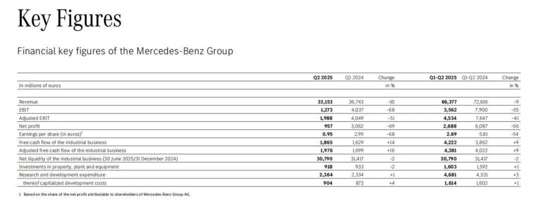 凈利潤腰斬!買奔馳的人去哪兒了?