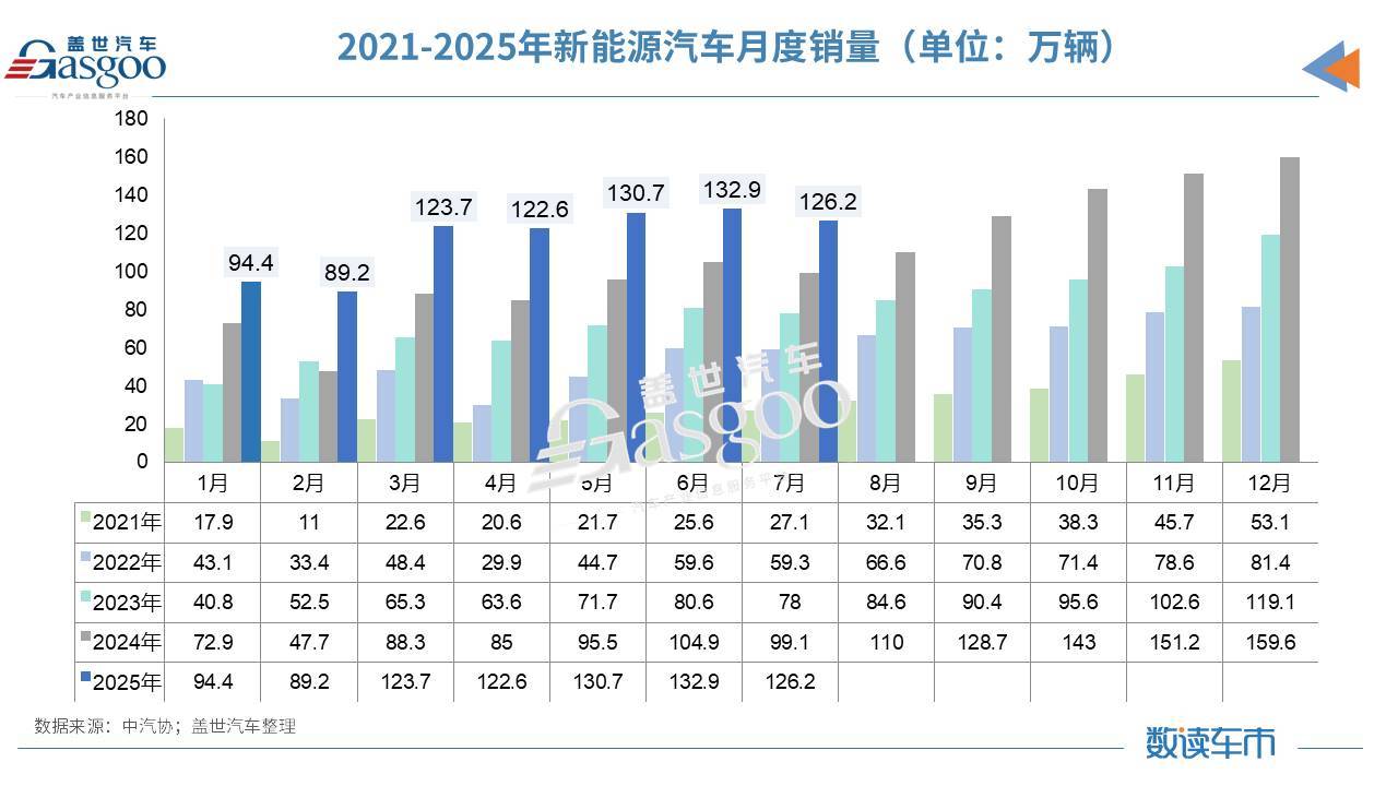 淡季不淡!7月車市同比兩位數增長,新能源汽車海外“狂飆”