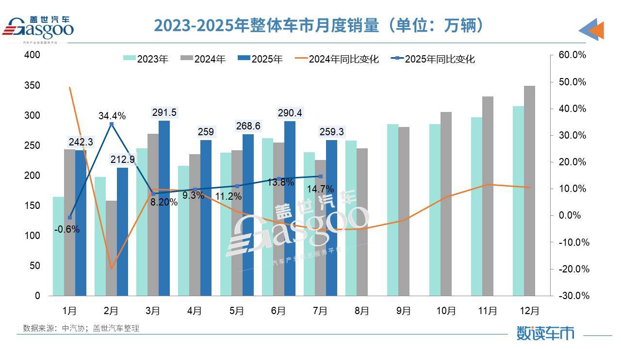 淡季不淡!7月車市同比兩位數增長,新能源汽車海外“狂飆”