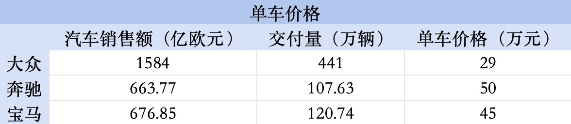大眾最賺錢、奔馳插混增幅21%、寶馬新世代揭曉在即