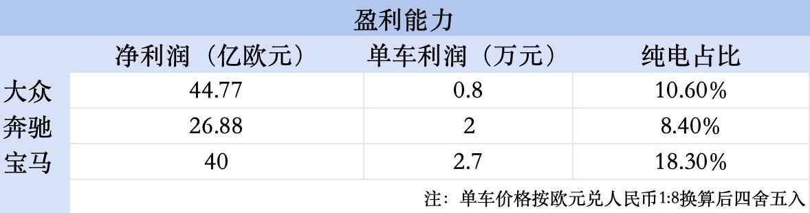 大眾最賺錢、奔馳插混增幅21%、寶馬新世代揭曉在即