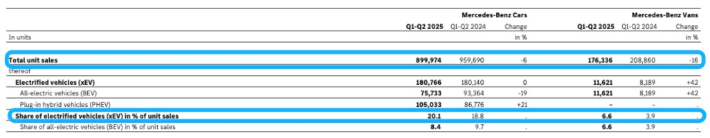 大眾最賺錢、奔馳插混增幅21%、寶馬新世代揭曉在即