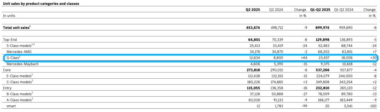 大眾最賺錢、奔馳插混增幅21%、寶馬新世代揭曉在即