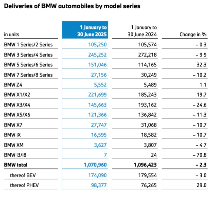 大眾最賺錢、奔馳插混增幅21%、寶馬新世代揭曉在即