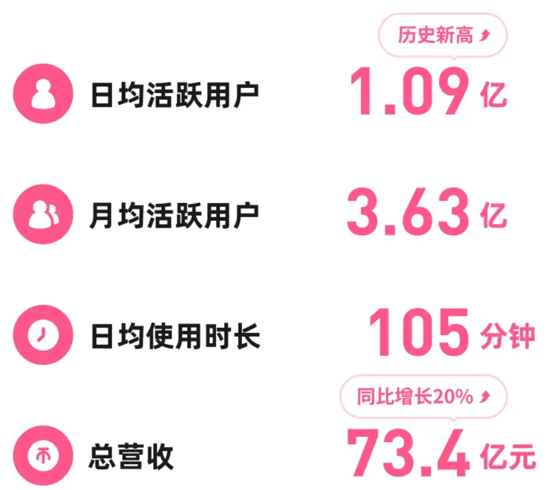 B站公布二季度財報:總營收達73.4億元 月活用戶達3.63億 B站公布二季度財報:總營收達73.4億元 月活用戶達3.63億