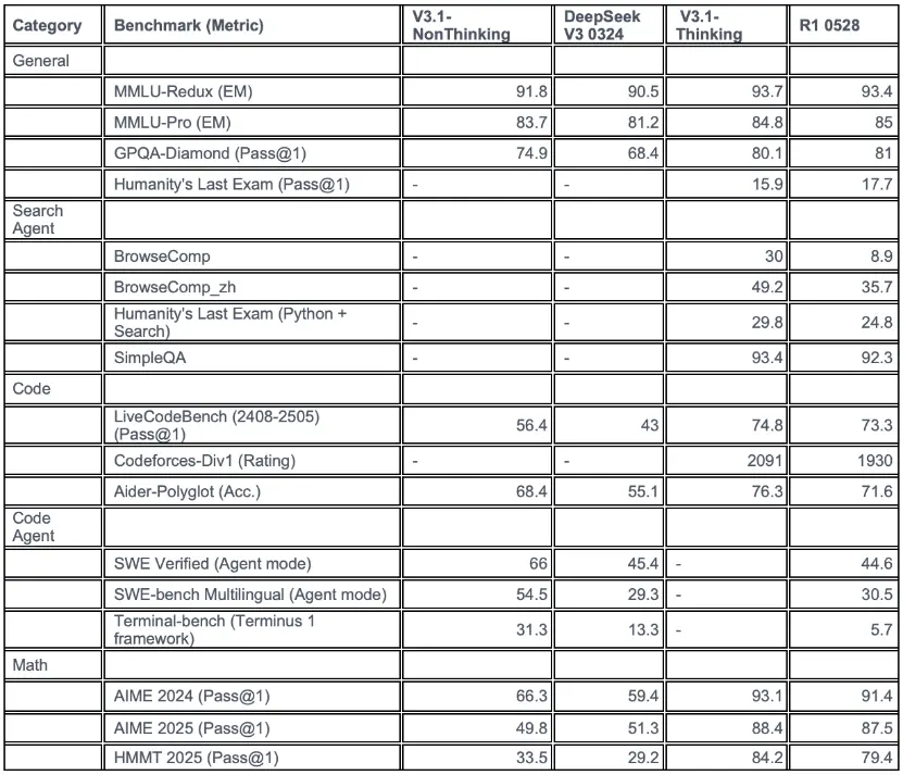 DeepSeek官方剛剛突然宣布:我們發最新版本模型DeepSeek-V3.1啦