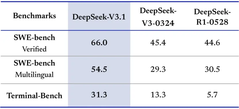 DeepSeek官方剛剛突然宣布:我們發最新版本模型DeepSeek-V3.1啦