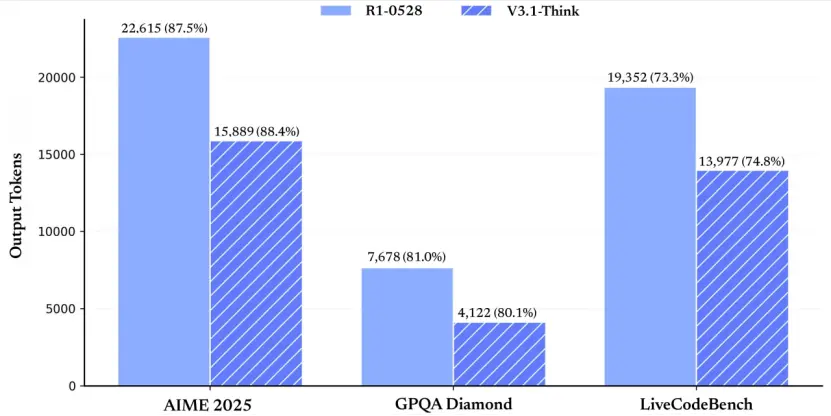 DeepSeek官方剛剛突然宣布:我們發最新版本模型DeepSeek-V3.1啦