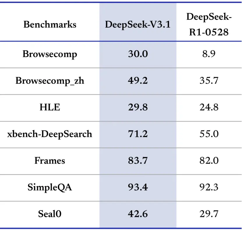 DeepSeek官方剛剛突然宣布:我們發最新版本模型DeepSeek-V3.1啦