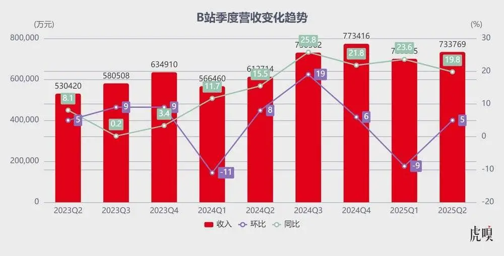 學會悶聲賺錢的B站在保持游戲、廣告持續高增速前提下,難能可貴平衡好了商業變現與用戶口碑的撕扯,邁入了“健康盈利”的軌道