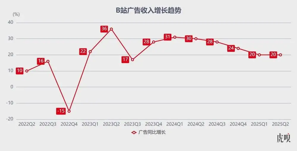 學會悶聲賺錢的B站在保持游戲、廣告持續高增速前提下,難能可貴平衡好了商業變現與用戶口碑的撕扯,邁入了“健康盈利”的軌道