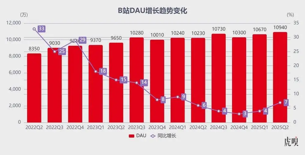 學會悶聲賺錢的B站在保持游戲、廣告持續高增速前提下,難能可貴平衡好了商業變現與用戶口碑的撕扯,邁入了“健康盈利”的軌道