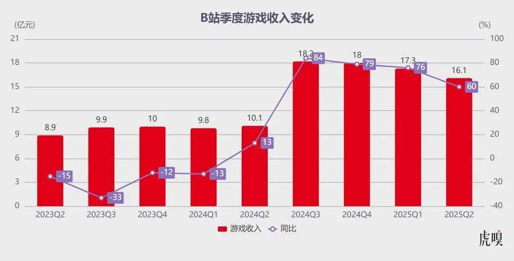 學會悶聲賺錢的B站在保持游戲、廣告持續高增速前提下,難能可貴平衡好了商業變現與用戶口碑的撕扯,邁入了“健康盈利”的軌道