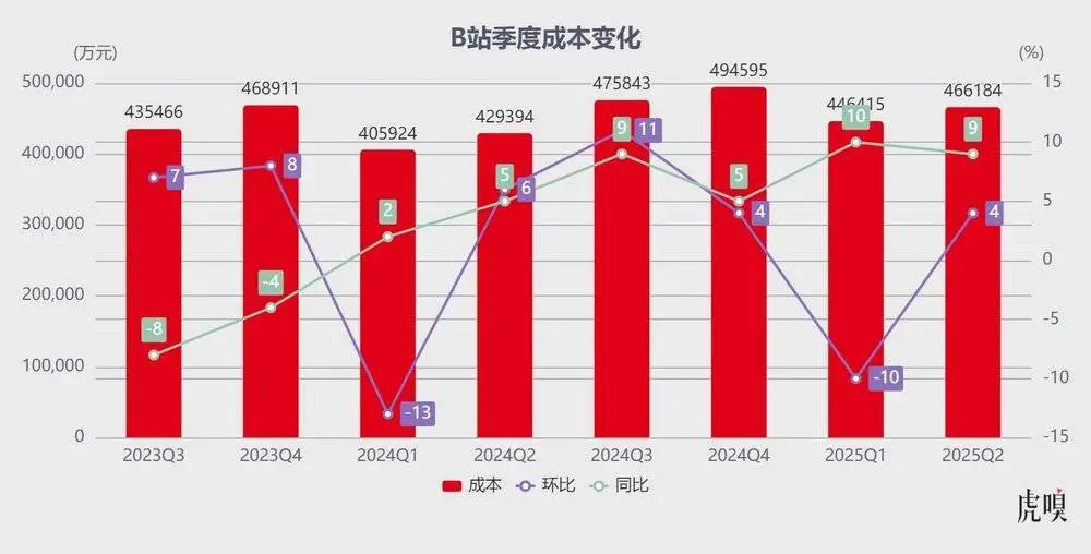 學會悶聲賺錢的B站在保持游戲、廣告持續高增速前提下,難能可貴平衡好了商業變現與用戶口碑的撕扯,邁入了“健康盈利”的軌道