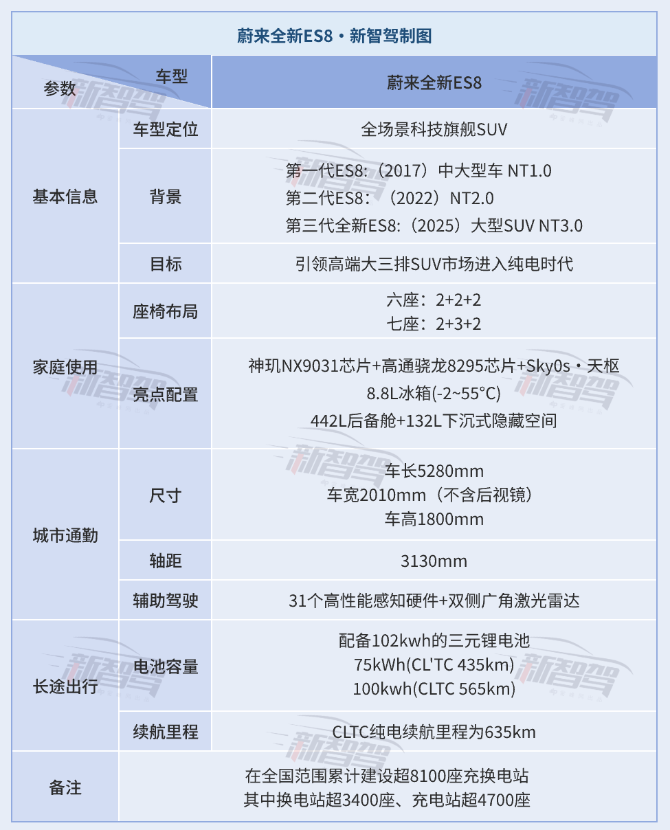 蔚來新 ES8 發布:整車預售41.68萬元起,神璣芯片+NT3.0平臺加持