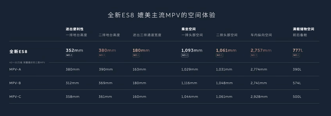 蔚來新 ES8 發布:整車預售41.68萬元起,神璣芯片+NT3.0平臺加持