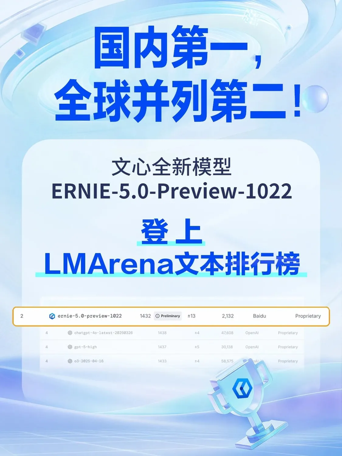百度文心大模型ERNIE-5.0-Preview-1022 在 LMArena 文本排行榜上超過 GPT-5-High、Qwen3-Max、DeepSeek-R1-0528,排名全球第二、國內第一
